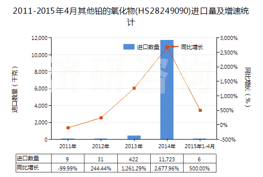 2011-2015年4月其他鉛的氧化物(HS28249090)進(jìn)口量及增速統(tǒng)計(jì)